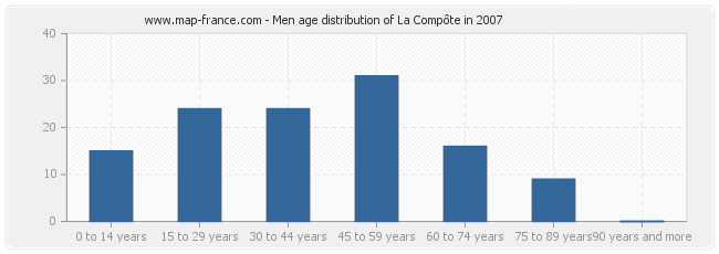 Men age distribution of La Compôte in 2007